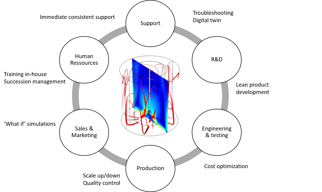 Strategic implementation of simulation