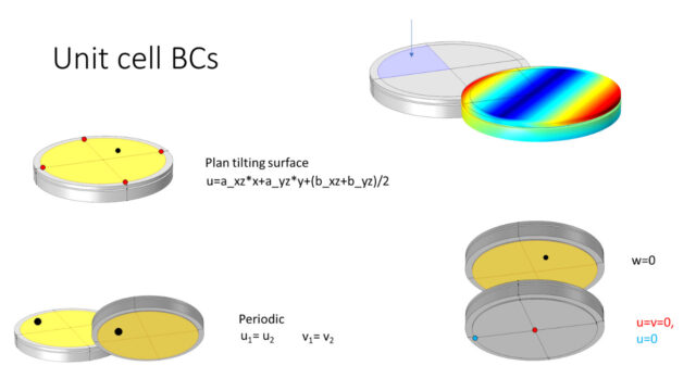  Boundary conditions for unit cell