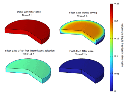 Volumetric liquid fraction profiles of filter cake at given time points.