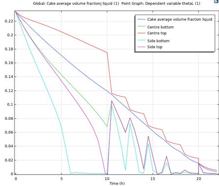  Filter cake liquid volume fraction average and measured at selected point locations.