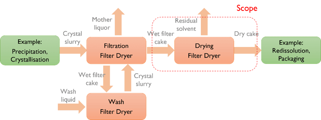 Process Block Diagram for Filter Dryer Equipment. The scope of this post relates to the drying step.