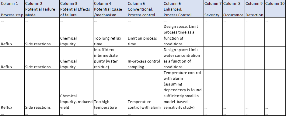 Example of a Small Part of a Failure Mode, Effects and Criticality Analysis (FMECA).