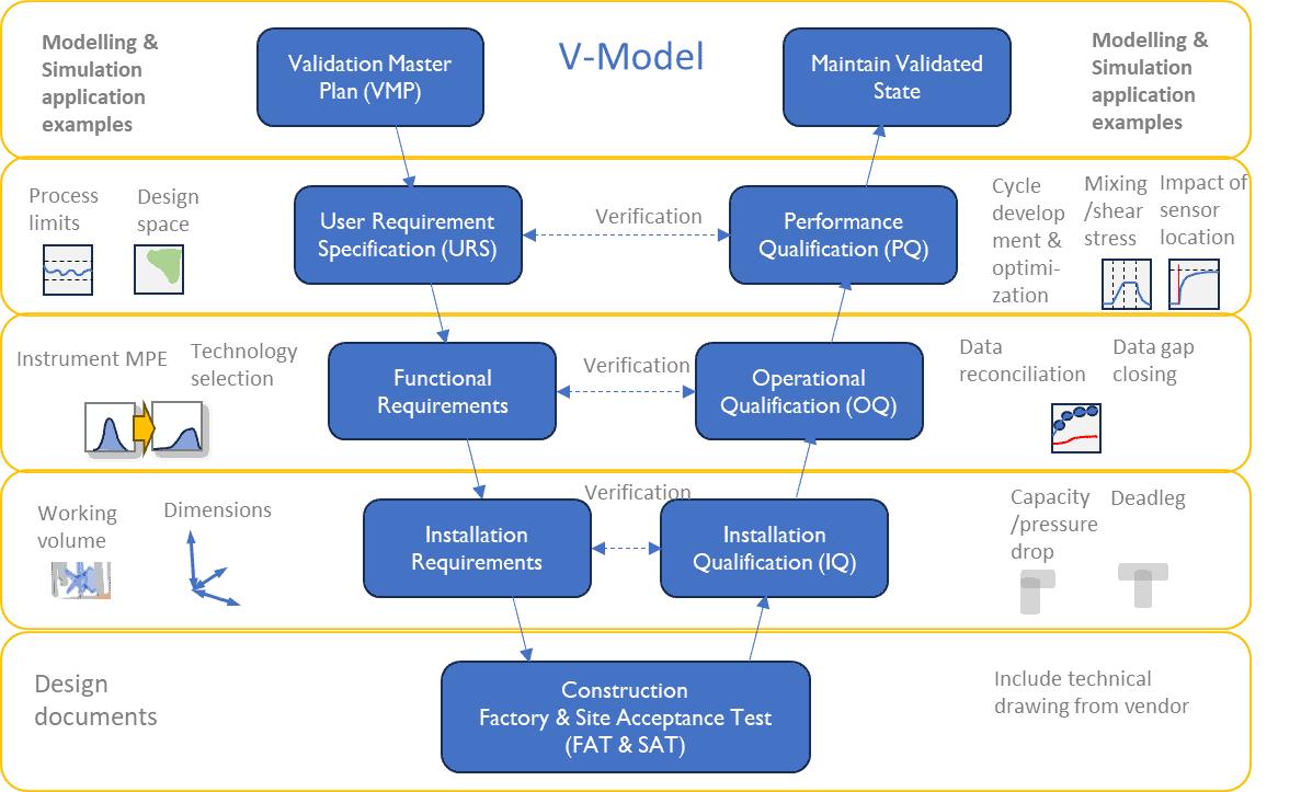 V-model with step-relevant Modelling and simulation applications.