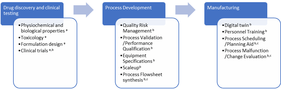 Modelling and Simulation Application Areas Throughout Drug Lifecycle. Legend: (a) High model fidelity (Molecular dynamics, density functional theory computation, etc.) b) Medium model fidelity (Finite Element Methods, Finite Volume Methods, Discrete Element Methods.), (c) low model fidelity (e.g., low dimensionality models, commercial process simulators).