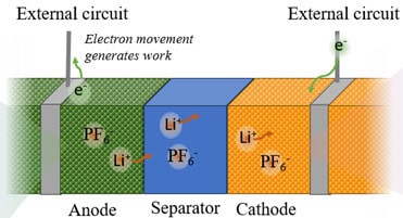  Lithium-ion Battery Composition.