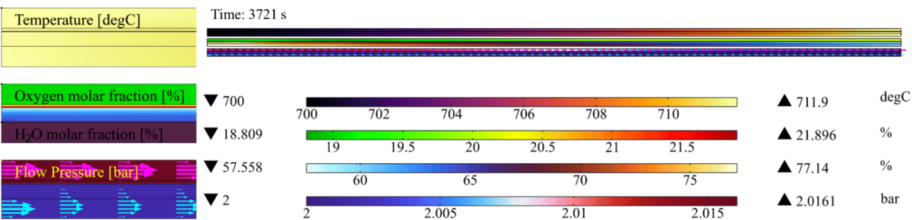 Shows the 2D simulation of the run at 2 bar pressure and 370 normal liter per minute of airflow. From the top is shown temperature, oxygen molar fraction, water molar fraction, and flow pressure. The simulation on the right shows the cell after a time of 3721 s of simulated real-time of the cell.