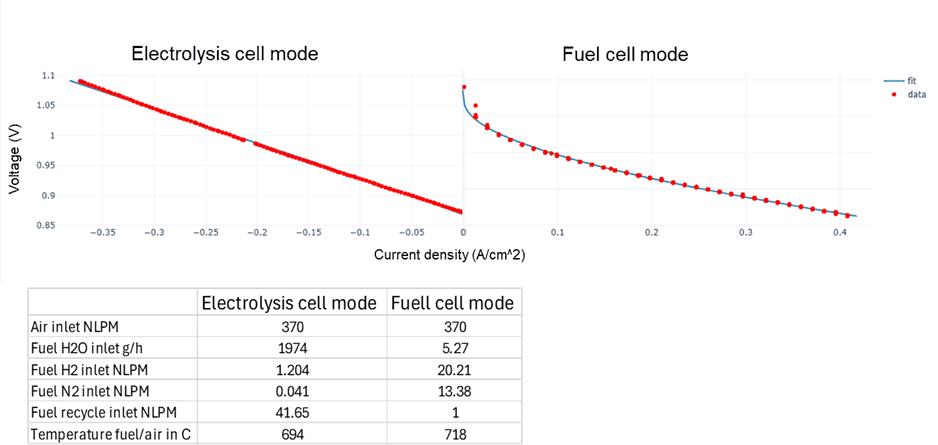 ASR fitting with Electrolysis mode on the left and Fuel cell mode on right. The measurements by Dynelectro for the SolydEra cell in red, and the ASR fit in the COMSOL Multiphysics in blue.