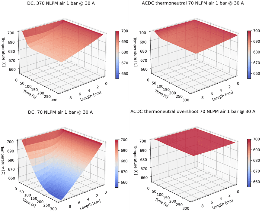 Shows how the AC: DC method can be run at lower flowrates and still maintain a uniform temperature. On the top left side is a high flow rate, 370 NLPM (normal liter per minute), DC operation at 30 A. On the bottom left is the same configuration in DC but with only 70 NLPM. On the right, the simulations are operating in the AC: DC configuration where it is operating at an 80.9% duty cycle, between open cell voltage and thermoneutral operation conditions. There are still some losses of heat to other parts of the system, so therefore the temperature is not completely uniform. On the bottom right the voltage has been bumped up a little in order to generate a little heat and get a more uniform temperature distribution.