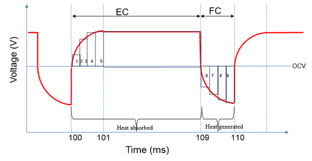 Heat transfer calculation in AC: DC operation. The box model is run on EC mode and FC mode separately with respective current density to calculate the heating/cooling effect. The transition phase between EC and FC are fitted using an interpolation function (using the experimental results). The time averaging of all the phases are used to evaluate the heat transfer in the system.