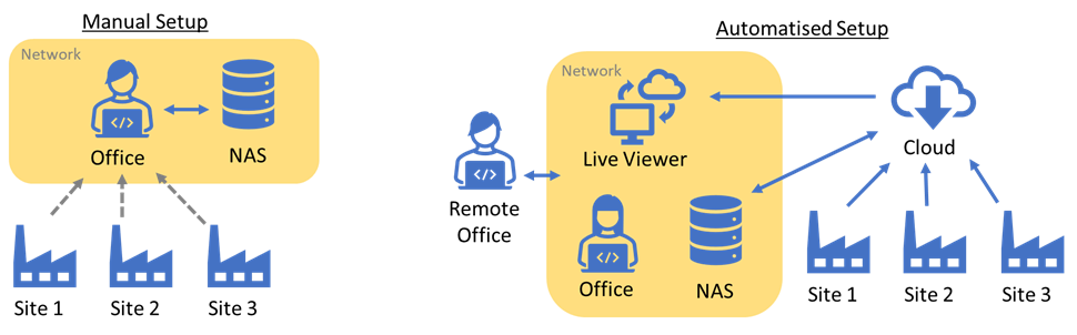 Update Data Infrastructure to Increase Engineering Efficiency.