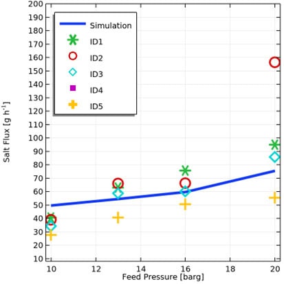 Højdepunkter af simuleringsgraf for saltflux under forskellige feed pressure niveauer.
