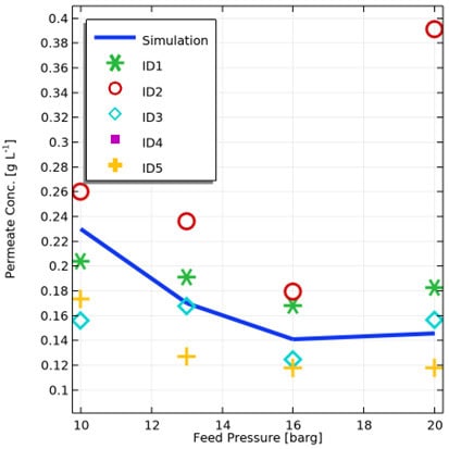 Samlet graf over permeatkoncentration ved forskellige tryk for resolvent løsninger.