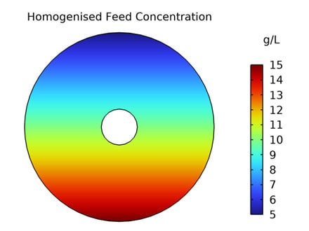 Homogeniseret foderkoncentration grafik, visualisering af foderkvalitet.