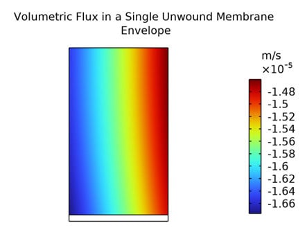 Volumentisk fluxdiagram for unidirektional membranen, Resolvent teknologi.