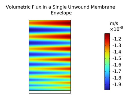 Volumetrisk flux i enkelt uinvolveret membranenvelope, laboratoriedata.