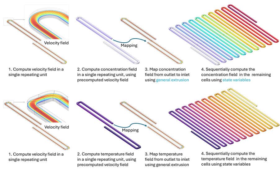 Computersimulering af væske- og varmefordelingsmetoder for ingeniørprojekter | Resolvent.