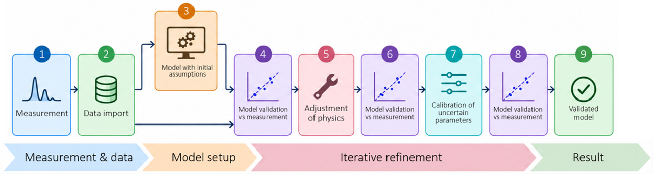 Diagram of the simulation validation workflow used in the modelling process