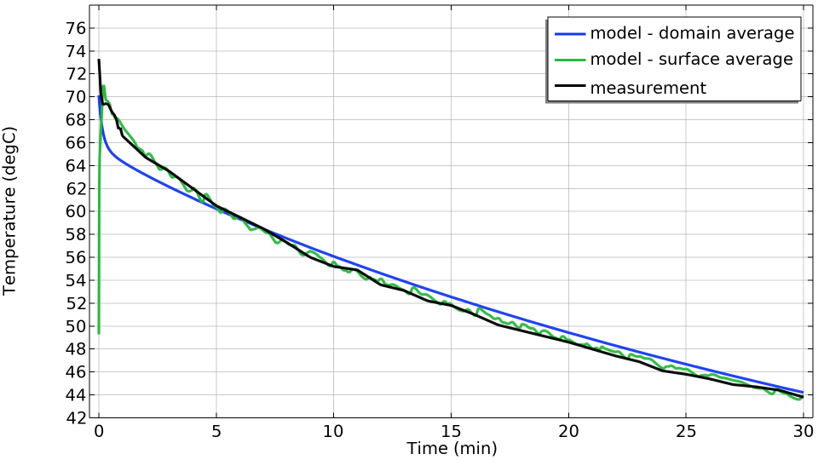 Liquid domain and surface averages of coffee cooling rate compared to IR measurements