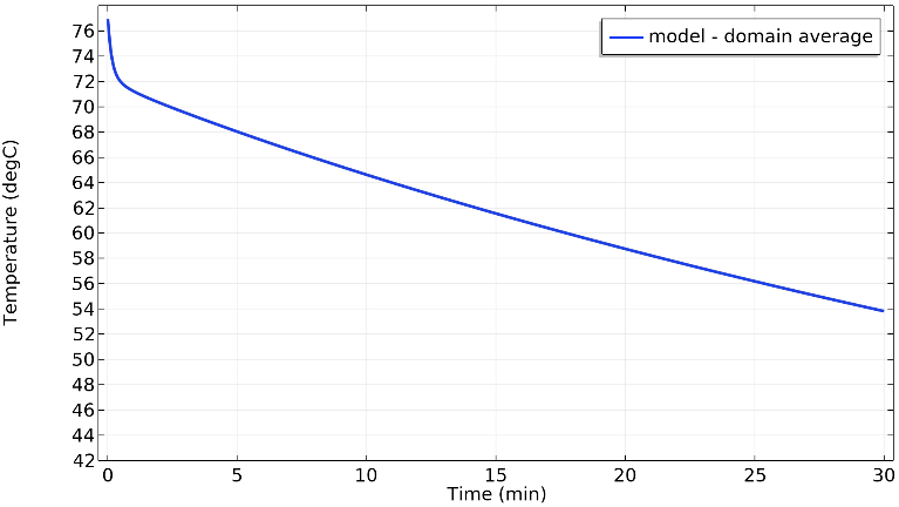 Liquid domain average of coffee cooling rate, model with conduction, convection and radiation
