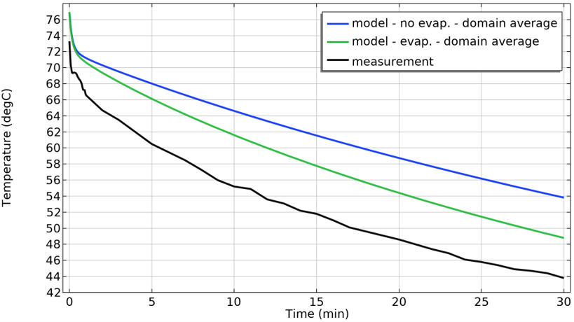 Coffee cooling rate compared to IR measurements, models with and without evaporation