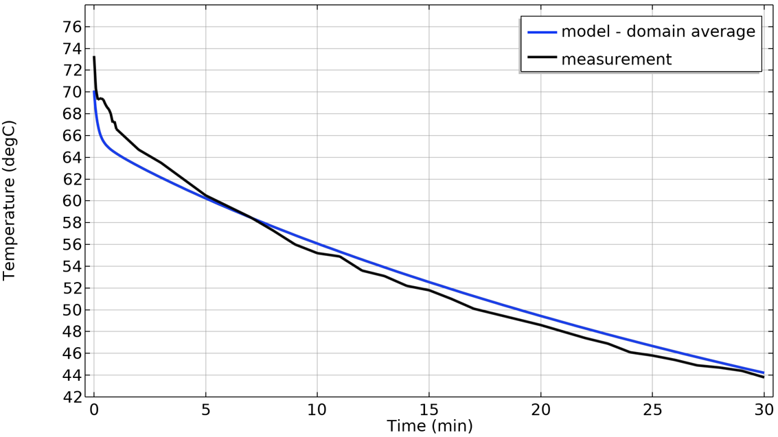 Simulation validation: coffee cooling rate compared to IR measurements after adjusting initial temperatures, relative humidity and evaporation rate