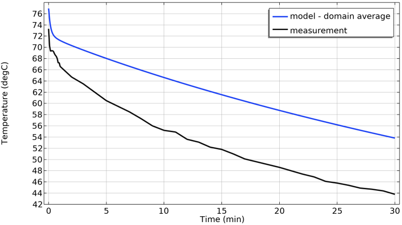 Simulation validation: liquid domain average of coffee cooling rate compared to IR measurements
