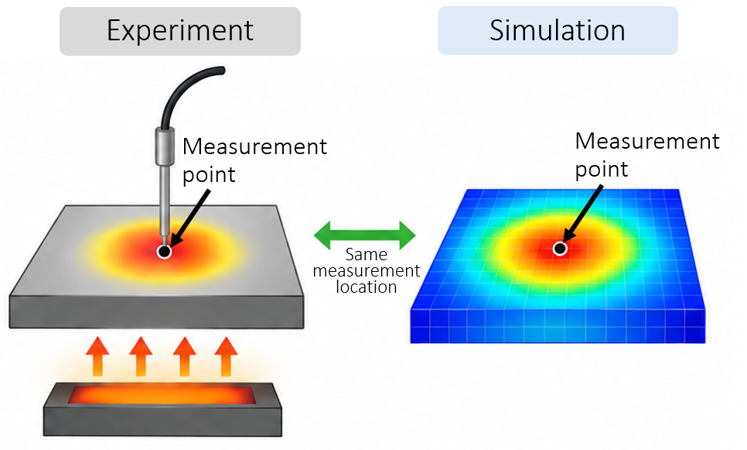 Sketch showing simulation data evaluated at the same measurement point as in the experiment