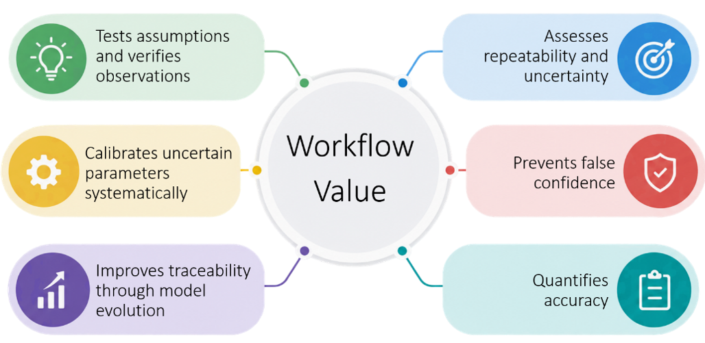 Value of structured simulation-experiment workflow